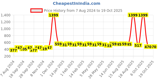 myntra.com Anouk Gold-Plated Kundan-Studded Jewellery Set anouk Price History Graph from 7 Aug 2024 to 16 Oct 2025