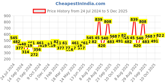 myntra.com Anouk Gold-Plated Kundan-Studded  Jewellery Set anouk Price History Graph from 24 Jul 2024 to 5 Dec 2025
