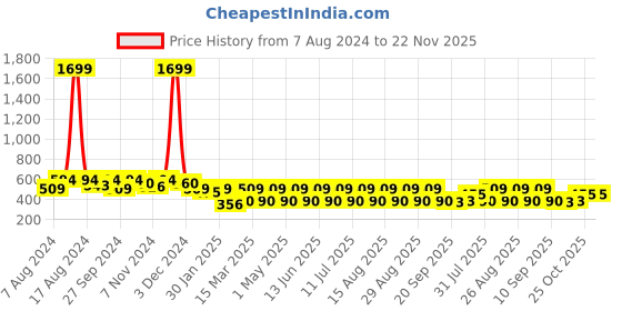 myntra.com Anouk Gold-Plated Kundan-Studded Jewellery Set anouk Price History Graph from 7 Aug 2024 to 22 Nov 2025