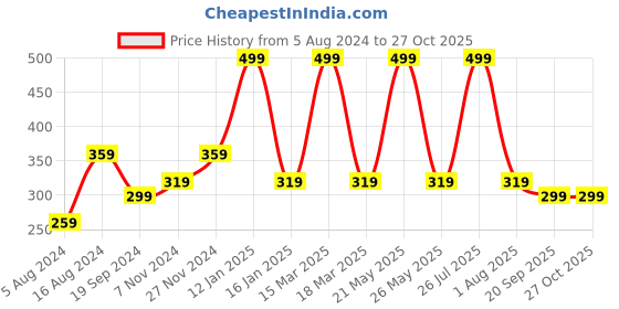 myntra.com Anouk Gold-Plated Kundan-Studded Jewellery Set anouk Price History Graph from 5 Aug 2024 to 26 Oct 2025