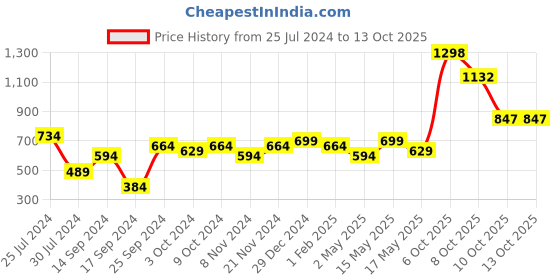 myntra.com Anouk Gold-Plated Kundan-Studded Jewellery Set anouk Price History Graph from 25 Jul 2024 to 12 Oct 2025