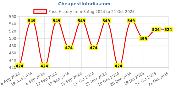 myntra.com Anouk Gold-plated Kundan-Studded Jewellery Set anouk Price History Graph from 8 Aug 2024 to 21 Oct 2025