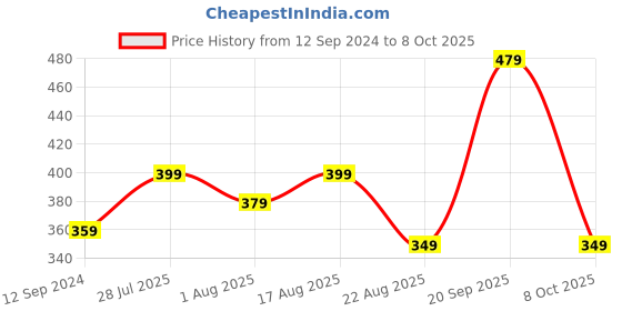 myntra.com Anouk Gold-Plated Kundan-Studded Jewellery Set anouk Price History Graph from 12 Sep 2024 to 8 Oct 2025
