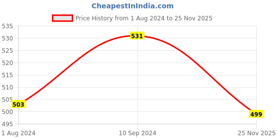 myntra.com Anouk Gold-Plated Kundan-Studded Jewellery Set anouk Price History Graph from 1 Aug 2024 to 25 Nov 2025