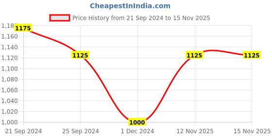 myntra.com Anouk Gold-Plated Kundan-Studded Jewellery Set anouk Price History Graph from 21 Sep 2024 to 15 Nov 2025