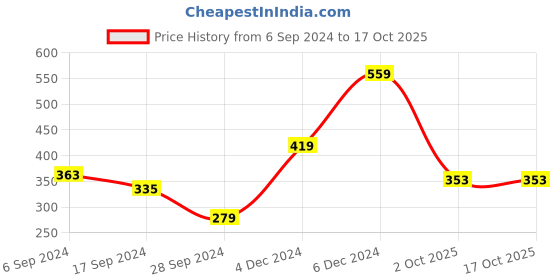 myntra.com Anouk Gold-Plated Kundan-Studded Jewellery Set anouk Price History Graph from 6 Sep 2024 to 16 Oct 2025