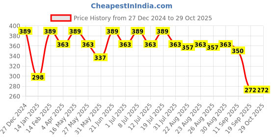 myntra.com Anouk Gold-Plated Kundan-Studded Jewellery Set anouk Price History Graph from 27 Dec 2024 to 29 Oct 2025
