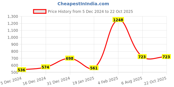 myntra.com Anouk Gold-Plated Kundan-Studded Jewellery Set anouk Price History Graph from 5 Dec 2024 to 22 Oct 2025