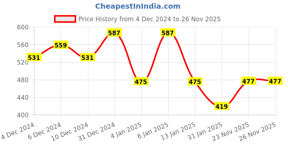 myntra.com Anouk Gold-Plated Kundan-Studded Jewellery Set anouk Price History Graph from 4 Dec 2024 to 23 Nov 2025