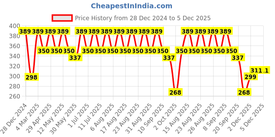 myntra.com Anouk Gold-Plated Kundan-Studded Jewellery Set anouk Price History Graph from 28 Dec 2024 to 5 Dec 2025