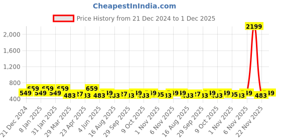 myntra.com Anouk Gold-Plated Kundan-Studded Jewellery Set anouk Price History Graph from 21 Dec 2024 to 1 Dec 2025