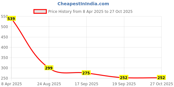 myntra.com Anouk Gold Plated Kundan Studded Jewellery Set anouk Price History Graph from 8 Apr 2025 to 27 Oct 2025