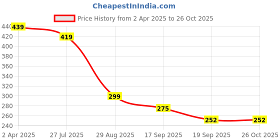 myntra.com Anouk Gold Plated Kundan Studded Jewellery Set anouk Price History Graph from 2 Apr 2025 to 26 Oct 2025