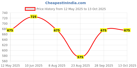 myntra.com Anouk Gold-Plated Kundan-Studded Jewellery Set anouk Price History Graph from 12 May 2025 to 13 Oct 2025