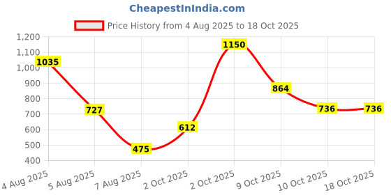 myntra.com Anouk Gold-Plated Kundan-Studded Jewellery Set anouk Price History Graph from 4 Aug 2025 to 18 Oct 2025