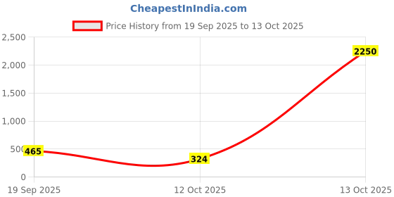 myntra.com Anouk Gold-Plated Kundan-Studded Jewellery Set anouk Price History Graph from 19 Sep 2025 to 13 Oct 2025