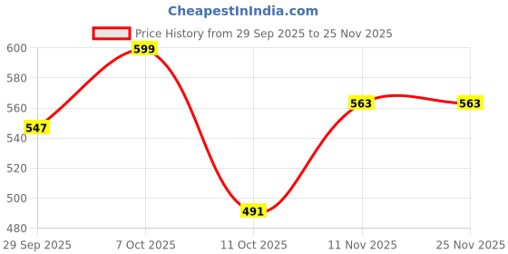 myntra.com Anouk Gold-Plated Kundan-Studded Jewellery Set anouk Price History Graph from 29 Sep 2025 to 25 Nov 2025
