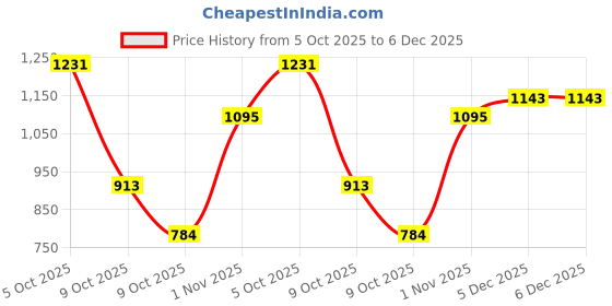 myntra.com Anouk Gold-Plated Kundan Studded Jewellery Set With Maangtikka anouk Price History Graph from 5 Oct 2025 to 5 Dec 2025