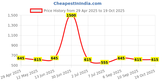 myntra.com Anouk Gold-Plated Kundan Studded JewellerySet anouk Price History Graph from 29 Apr 2025 to 18 Oct 2025