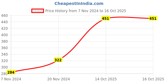 myntra.com Anouk Gold-Plated Kundan-Studded Maang Tikka anouk Price History Graph from 7 Nov 2024 to 15 Oct 2025