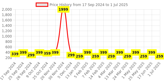 myntra.com Anouk Gold-Plated Kundan-Studded Matha Patti anouk Price History Graph from 17 Sep 2024 to 1 Jul 2025