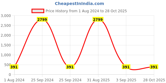 myntra.com Anouk Gold-Plated Kundan-Studded Matha Patti anouk Price History Graph from 1 Aug 2024 to 27 Oct 2025