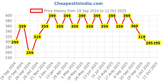 myntra.com Anouk Gold-Plated Kundan-Studded Matha Patti anouk Price History Graph from 19 Sep 2024 to 12 Oct 2025