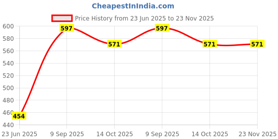 myntra.com Anouk Gold-Plated Kundan Studded Meenakari Contemporary Drop Earrings anouk Price History Graph from 23 Jun 2025 to 23 Nov 2025