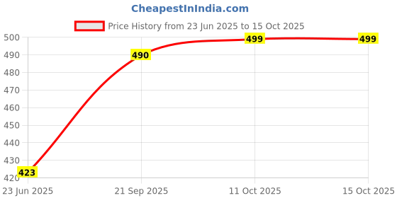 myntra.com Anouk Gold-Plated Kundan Studded Minakari Dome Shaped Jhumkas anouk Price History Graph from 23 Jun 2025 to 15 Oct 2025