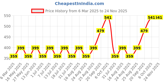 myntra.com Anouk Gold-Plated Kundan-Studded Necklace With Earrings & With Finger Ring anouk Price History Graph from 6 Mar 2025 to 23 Nov 2025