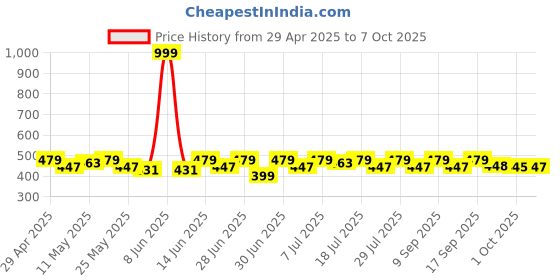 myntra.com Anouk Gold-Plated Kundan-Studded Peacock Shaped Drop Earring anouk Price History Graph from 29 Apr 2025 to 7 Oct 2025