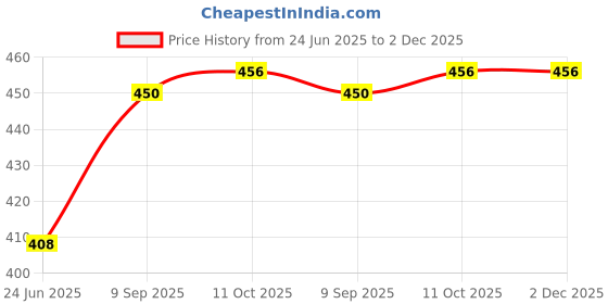 myntra.com Anouk Gold Plated Kundan Studded Peacock Shaped Meenakari Drop Earrings anouk Price History Graph from 24 Jun 2025 to 1 Dec 2025