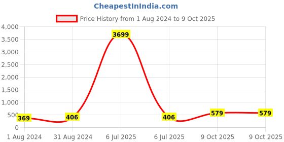 myntra.com Anouk Gold-Plated Kundan-Studded Sheeshphool anouk Price History Graph from 1 Aug 2024 to 9 Oct 2025