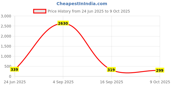 myntra.com Anouk Gold-Plated Kundan Studded Teardrop Shaped Drop Earrings anouk Price History Graph from 24 Jun 2025 to 9 Oct 2025