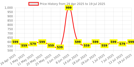 myntra.com Anouk Gold-Plated Kundan Studded Teardrop Shaped Jhumka anouk Price History Graph from 29 Apr 2025 to 12 Jul 2025
