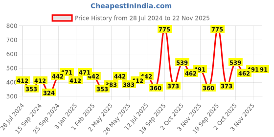 myntra.com Anouk Gold Plated Kundan Studded Temple Jewellery Set anouk Price History Graph from 28 Jul 2024 to 21 Nov 2025