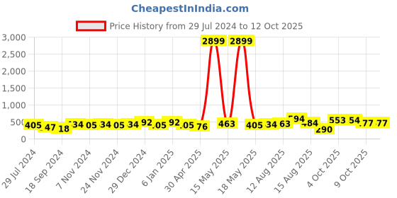 myntra.com Anouk Gold-Plated Kundan-Studded Temple Jewellery Set anouk Price History Graph from 29 Jul 2024 to 11 Oct 2025