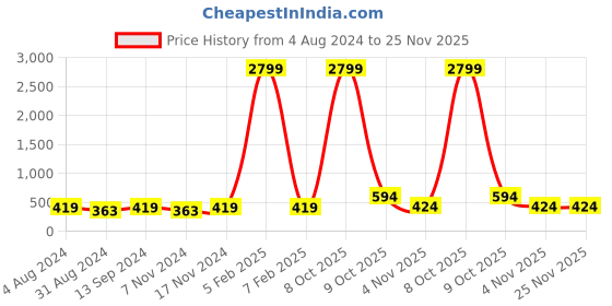 myntra.com Anouk Gold-Plated Kundan Studded Vilandi Matha Patti anouk Price History Graph from 4 Aug 2024 to 24 Nov 2025