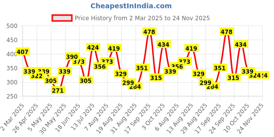 myntra.com Anouk Gold Plated Kundan studded Wraparound Bracelet anouk Price History Graph from 2 Mar 2025 to 24 Nov 2025