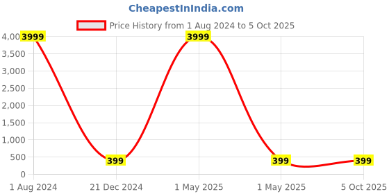 myntra.com Anouk Gold-Plated Layered Beaded Ear Chains anouk Price History Graph from 1 Aug 2024 to 4 Oct 2025