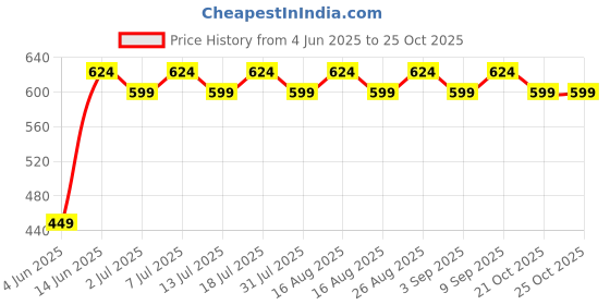 myntra.com Anouk Gold-Plated Layered Beaded Jewellery Set anouk Price History Graph from 4 Jun 2025 to 24 Oct 2025