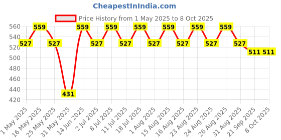 myntra.com Anouk Gold Plated Layered Beads & Kundan Studded Necklace & Earring Set anouk Price History Graph from 1 May 2025 to 8 Oct 2025