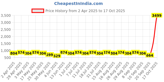 myntra.com Anouk Gold Plated Layered Beads & Kundan Studded Necklace & Earring Set anouk Price History Graph from 2 Apr 2025 to 17 Oct 2025