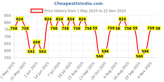 myntra.com Anouk Gold Plated Layered Beads & Kundan Studded Necklace & Earring Set anouk Price History Graph from 1 May 2025 to 22 Nov 2025