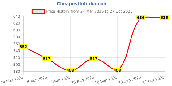 myntra.com Anouk Gold-Plated Layered Body Chain anouk Price History Graph from 24 Mar 2025 to 27 Oct 2025