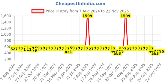 myntra.com Anouk Gold-Plated Layered Kundan Jewellery Set anouk Price History Graph from 7 Aug 2024 to 22 Nov 2025