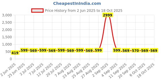 myntra.com Anouk Gold-Plated Layered Kundan Jewellery Set anouk Price History Graph from 2 Jun 2025 to 18 Oct 2025