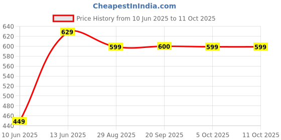 myntra.com Anouk Gold-Plated Layered Kundan Jewellery Set anouk Price History Graph from 10 Jun 2025 to 11 Oct 2025