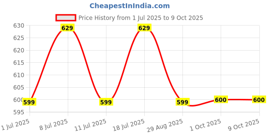 myntra.com Anouk Gold-Plated Layered Kundan Jewellery Set anouk Price History Graph from 1 Jul 2025 to 9 Oct 2025