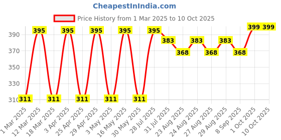 myntra.com Anouk Gold-Plated Layered Necklace anouk Price History Graph from 1 Mar 2025 to 10 Oct 2025
